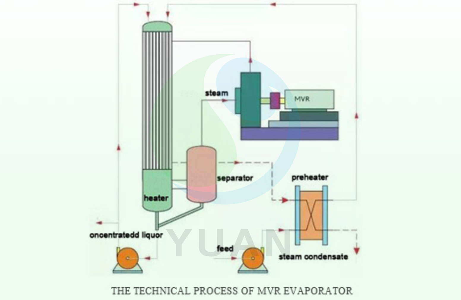 MVR Evaporator System from China manufacturer Yuan Co.